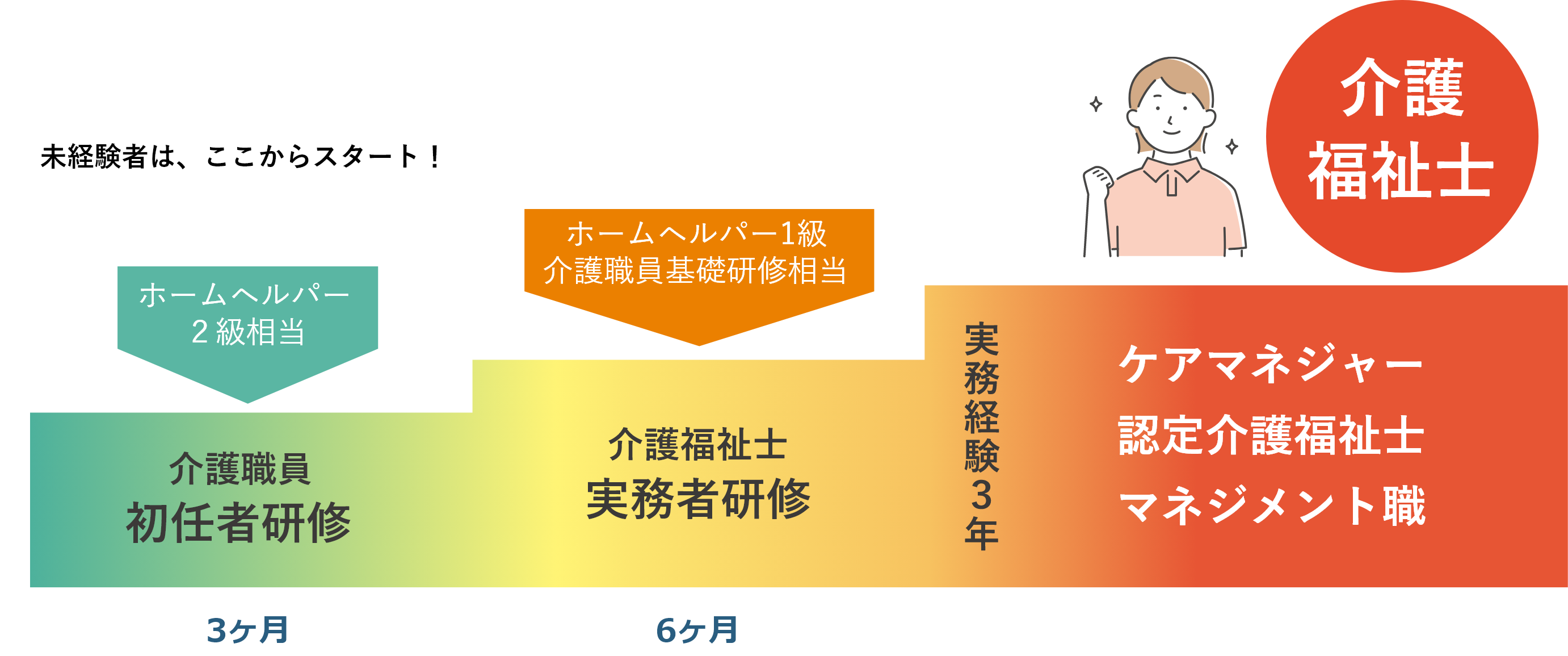 キャリアアップ図