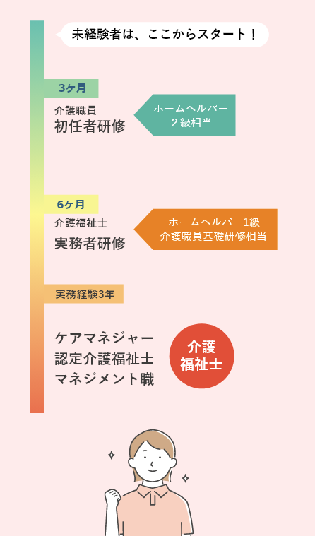 キャリアアップ図